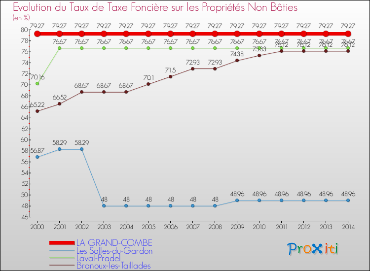 Evolution du taux de la taxe foncière sur les immeubles et terrains non batis pour LA GRAND-COMBE et les communes proches de 2000 à 2014 Comparaison des taux de la taxe foncière sur les immeubles et terrains non batis pour LA GRAND-COMBE et les communes voisines de 2000 à 2014