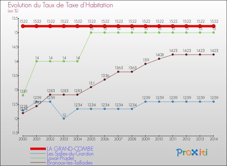 Evolution du taux de la taxe d'habitation pour LA GRAND-COMBE et les communes proches de 2000 à 2014 Comparaison des taux de la taxe d'habitation pour LA GRAND-COMBE et les communes voisines de 2000 à 2014