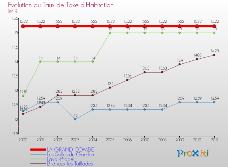 Evolution du taux de la taxe d'habitation pour LA GRAND-COMBE et les communes proches Comparaison des taux de la taxe d'habitation pour LA GRAND-COMBE et les communes voisines