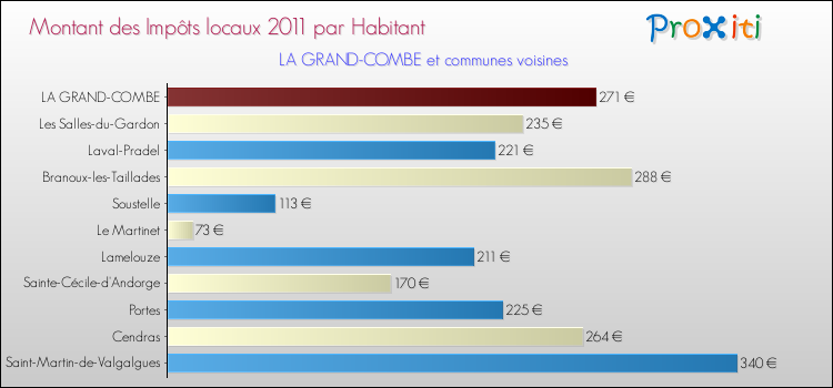 Montant des impôts locaux par Habitant pour LA GRAND-COMBE et les communes proches Comparaison des impôts locaux par habitant pour LA GRAND-COMBE et les communes voisines