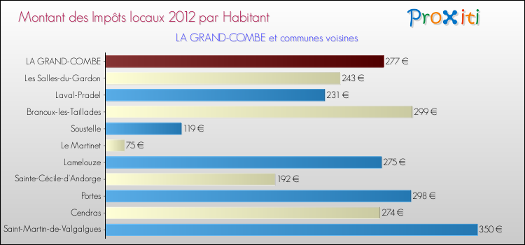 Montant des impôts locaux par Habitant pour LA GRAND-COMBE et les communes proches Comparaison des impôts locaux par habitant pour LA GRAND-COMBE et les communes voisines