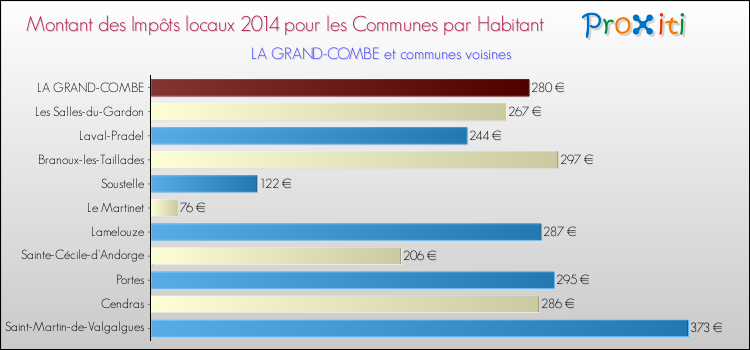 Montant des impôts locaux par Habitant pour LA GRAND-COMBE et les communes proches en 2014 Comparaison des impôts locaux par habitant pour LA GRAND-COMBE et les communes voisines en 2014