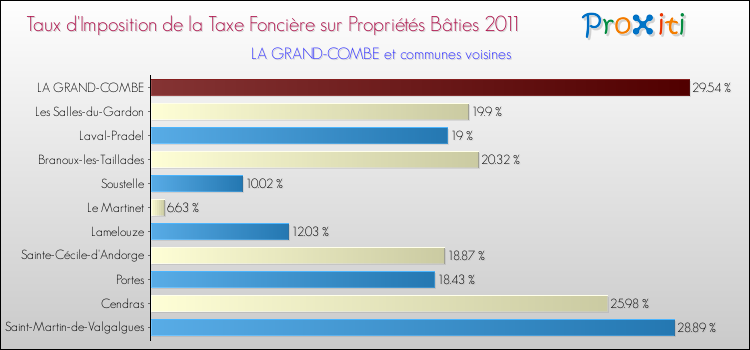 Taux d'imposition de la taxe foncière sur le bati 2011 pour LA GRAND-COMBE et les communes proches Comparaison des taux d'imposition de la taxe foncière sur le bati 2011 pour LA GRAND-COMBE et les communes voisines