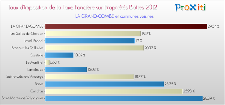 Taux d'imposition de la taxe foncière sur le bati 2012 pour LA GRAND-COMBE et les communes proches Comparaison des taux d'imposition de la taxe foncière sur le bati 2012 pour LA GRAND-COMBE et les communes voisines