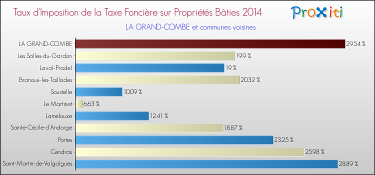Taux d'imposition de la taxe foncière sur le bati 2014 pour LA GRAND-COMBE et les communes proches Comparaison des taux d'imposition de la taxe foncière sur le bati 2014 pour LA GRAND-COMBE et les communes voisines
