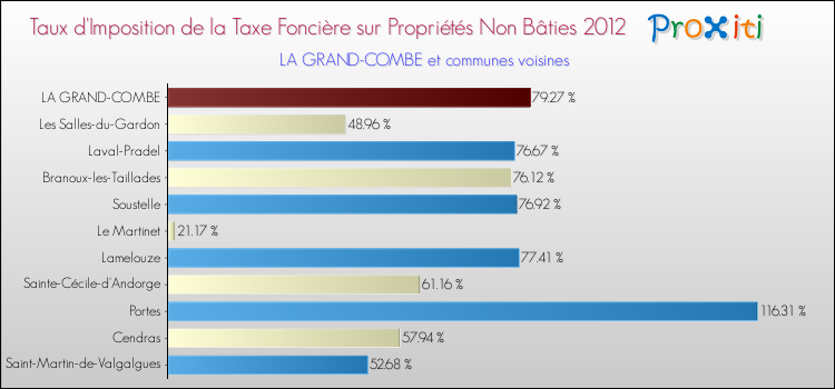Taux d'imposition de la taxe foncière sur les immeubles et terrains non batis 2012 pour LA GRAND-COMBE et les communes proches Comparaison des taux d'imposition de la taxe foncière sur les immeubles et terrains non batis 2012 pour LA GRAND-COMBE et les communes voisines