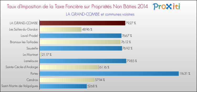 Taux d'imposition de la taxe foncière sur les immeubles et terrains non batis 2014 pour LA GRAND-COMBE et les communes proches Comparaison des taux d'imposition de la taxe foncière sur les immeubles et terrains non batis 2014 pour LA GRAND-COMBE et les communes voisines