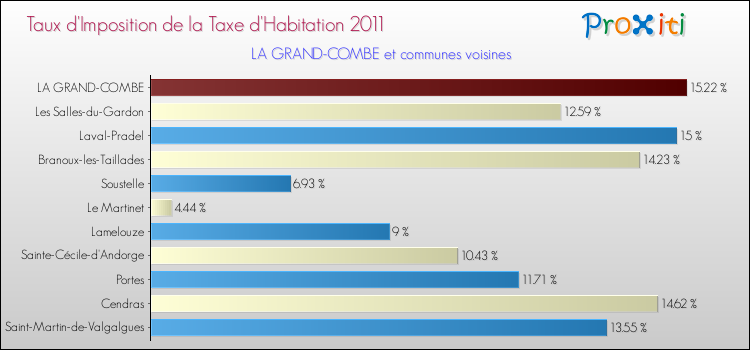 Taux d'imposition de la taxe d'habitation 2011 pour LA GRAND-COMBE et les communes proches Comparaison des taux d'imposition de la taxe d'habitation 2011 pour LA GRAND-COMBE et les communes voisines
