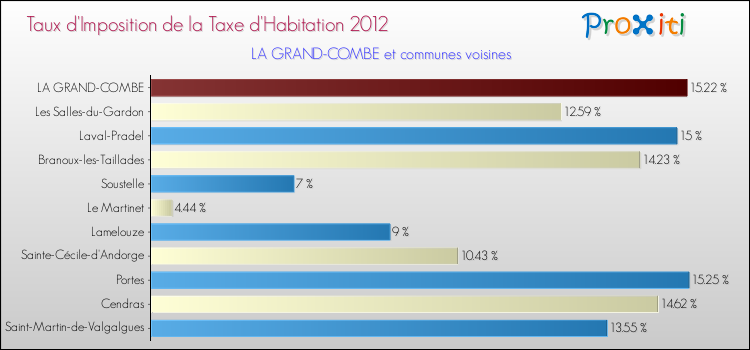 Taux d'imposition de la taxe d'habitation 2012 pour LA GRAND-COMBE et les communes proches Comparaison des taux d'imposition de la taxe d'habitation 2012 pour LA GRAND-COMBE et les communes voisines