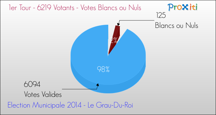 Votes blancs ou nuls au 1er Tour des Elections Municipales 2014 de la commune de Le Grau-Du-Roi Elections Municipales 2014 - Votes blancs ou nuls au 1er Tour pour la commune de Le Grau-Du-Roi