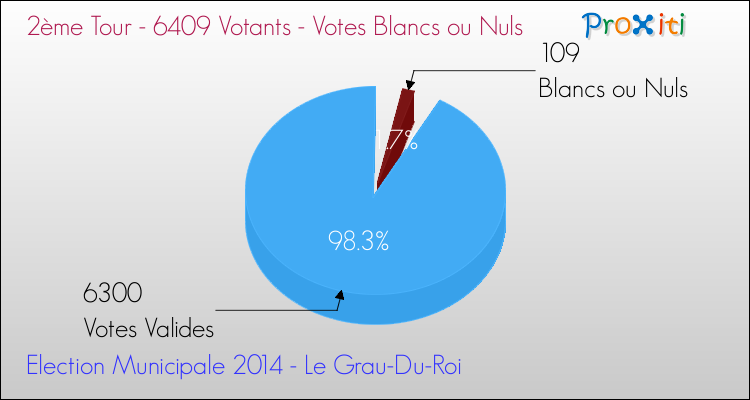 Votes blancs ou nuls au 2ème Tour des Elections Municipales 2014 de la commune de Le Grau-Du-Roi Elections Municipales 2014 - Votes blancs ou nuls au 2ème Tour pour la commune de Le Grau-Du-Roi