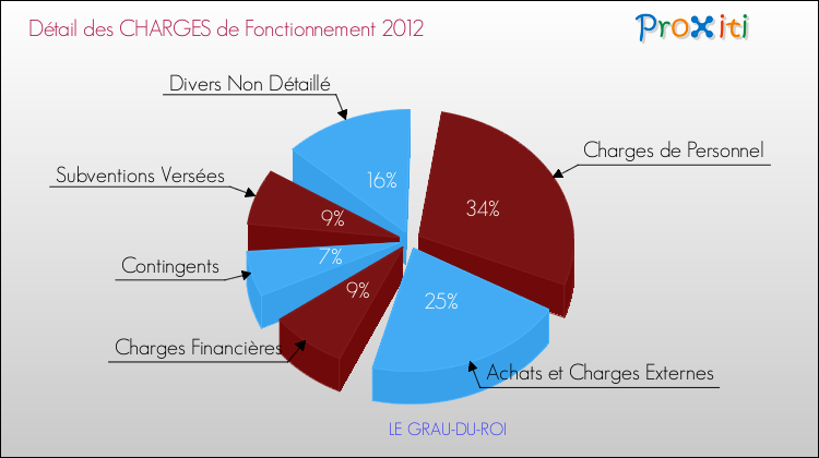 Décomposition des Charges de Fonctionnement 2012 de la commune de LE GRAU-DU-ROI Charges de Fonctionnement 2012 pour la commune de LE GRAU-DU-ROI