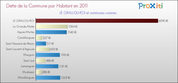 Dette par habitant de la commune en 2011 pour LE GRAU-DU-ROI et les communes proches Comparaison de la dette par habitant de la commune en 2011 pour LE GRAU-DU-ROI et les communes voisines