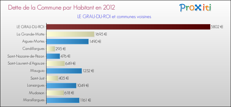 Dette par habitant de la commune en 2012 pour LE GRAU-DU-ROI et les communes proches Comparaison de la dette par habitant de la commune en 2012 pour LE GRAU-DU-ROI et les communes voisines