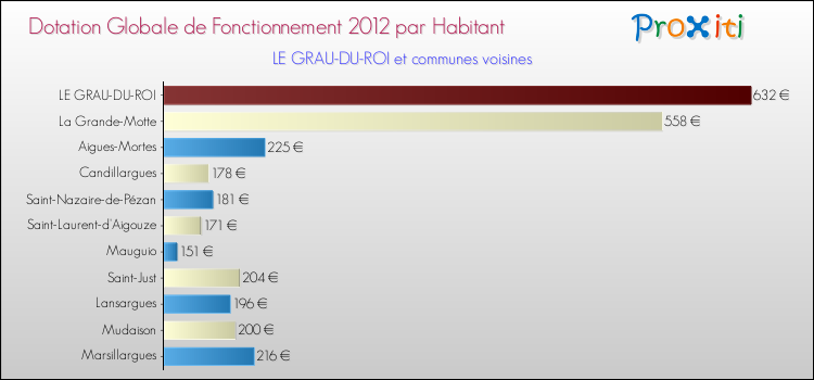 Montant des dotations globales de fonctionnement DGF par Habitant pour LE GRAU-DU-ROI et les communes proches Comparaison des des dotations globales de fonctionnement DGF par habitant pour LE GRAU-DU-ROI et les communes voisines