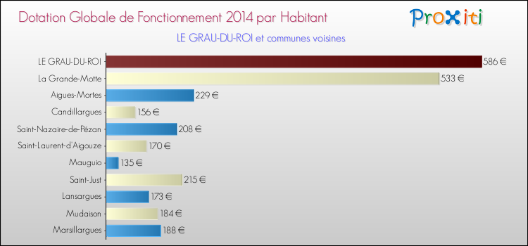 Montant des dotations globales de fonctionnement DGF par Habitant pour LE GRAU-DU-ROI et les communes proches en 2014. Comparaison des des dotations globales de fonctionnement DGF par habitant pour LE GRAU-DU-ROI et les communes voisines en 2014.