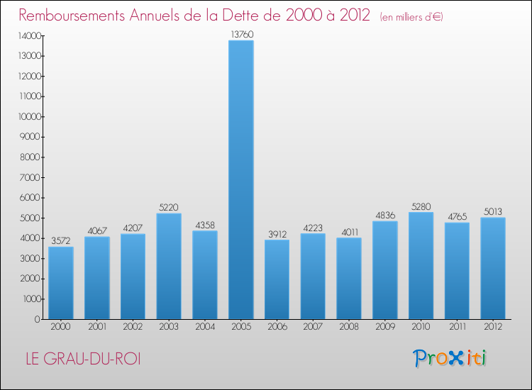 Evolution de l'annuité de la dette pour la commune de LE GRAU-DU-ROI de 2000 à 2012 Annuités de la dette pour LE GRAU-DU-ROI de 2000 à 2012