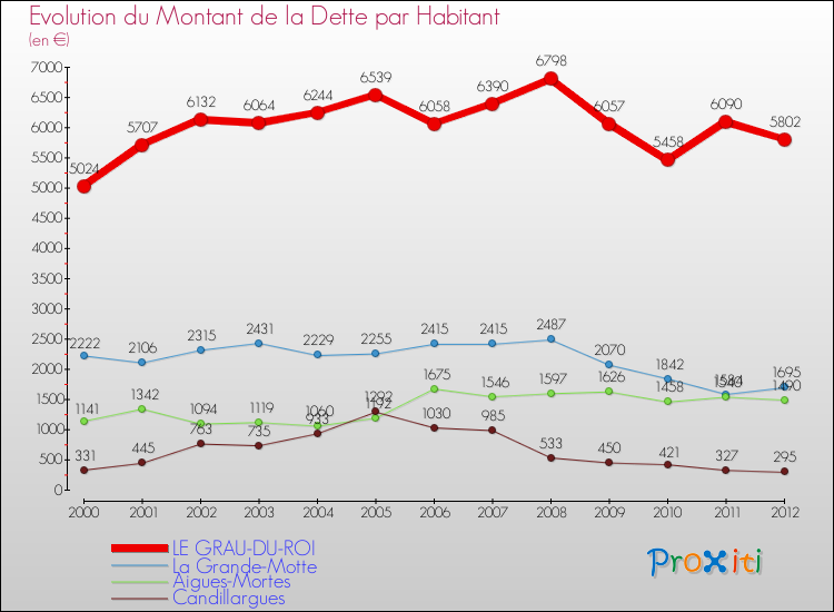 Evolution de la dette par habitant pour la commune de LE GRAU-DU-ROI et les communes proches de 2000 à 2012 Comparaison de la dette par habitant pour LE GRAU-DU-ROI et les communes voisines de 2000 à 2012