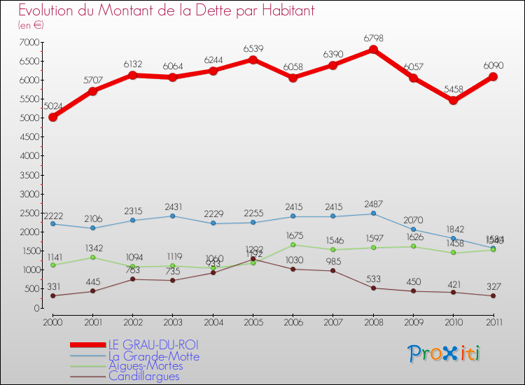 Evolution de la dette par habitant pour la commune de LE GRAU-DU-ROI et les communes proches Comparaison de la dette par habitant pour LE GRAU-DU-ROI et les communes voisines
