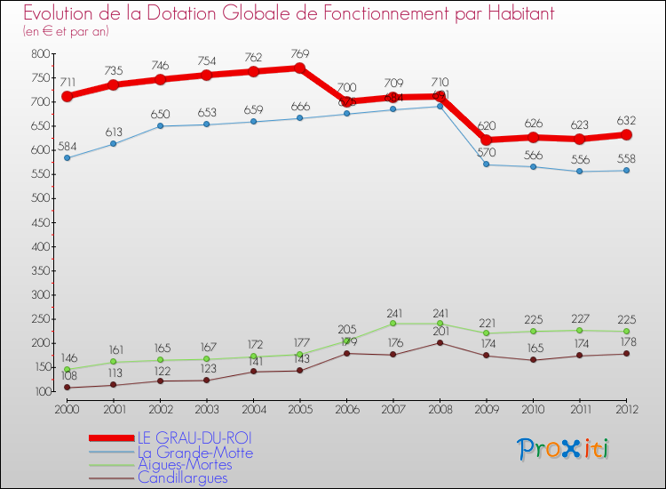 Evolution et montant de la dotation globale de fonctionnement par Habitant pour LE GRAU-DU-ROI et les communes proches Comparaison des dotations globales de fonctionnement par habitant pour LE GRAU-DU-ROI et les communes voisines