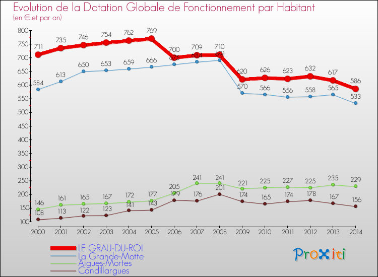 Evolution et montant de la dotation globale de fonctionnement par Habitant pour LE GRAU-DU-ROI et les communes proches de 2000 à 2014. Comparaison des dotations globales de fonctionnement par habitant pour LE GRAU-DU-ROI et les communes voisines de 2000 à 2014.