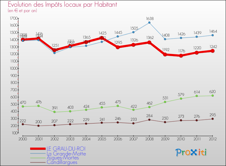 Evolution et montant des impôts locaux par Habitant pour LE GRAU-DU-ROI et les communes proches Comparaison des impôts locaux par habitant pour LE GRAU-DU-ROI et les communes voisines