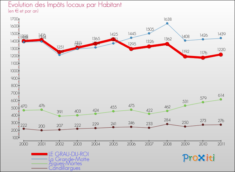 Evolution et montant des impôts locaux par Habitant pour LE GRAU-DU-ROI et les communes proches Comparaison des impôts locaux par habitant pour LE GRAU-DU-ROI et les communes voisines