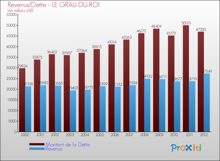 Evolution comparée de la dette et des revenus pour la commune de LE GRAU-DU-ROI de 2000 à 2012 Comparaison de la dette et des revenus pour LE GRAU-DU-ROI de 2000 à 2012