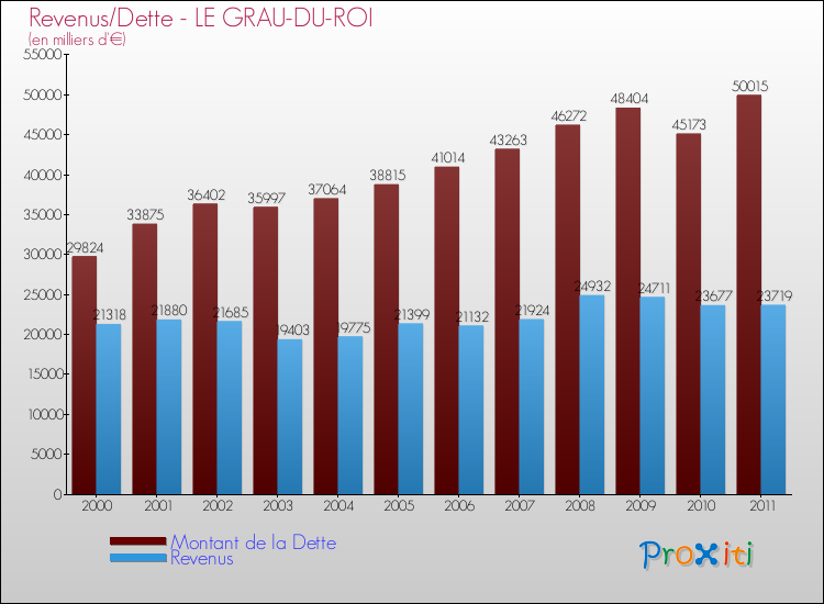 Evolution comparée de la dette et des revenus pour la commune de LE GRAU-DU-ROI de 2000 à 2011 Comparaison de la dette et des revenus pour LE GRAU-DU-ROI de 2000 à 2011