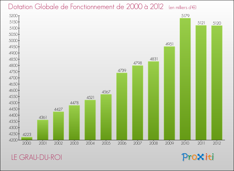 Evolution du montant de la Dotation Globale de Fonctionnement pour la commune de LE GRAU-DU-ROI de 2000 à 2012 Evolution du montant de la Dotation Globale de Fonctionnement pour LE GRAU-DU-ROI de 2000 à 2012