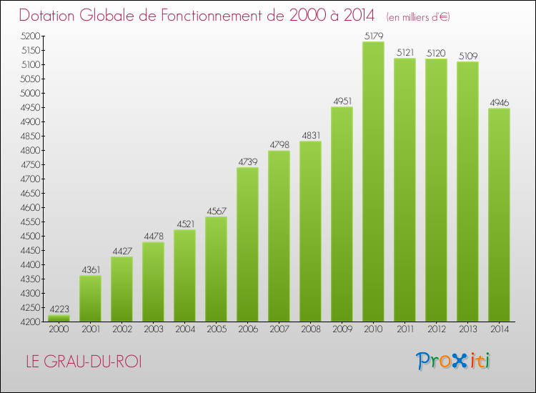 Evolution du montant de la Dotation Globale de Fonctionnement pour la commune de LE GRAU-DU-ROI de 2000 à 2014 Evolution du montant de la Dotation Globale de Fonctionnement pour LE GRAU-DU-ROI de 2000 à 2014