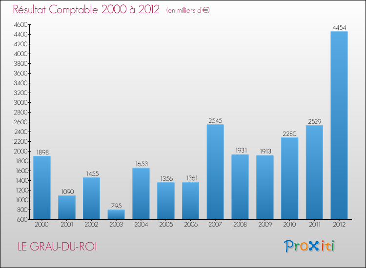 Evolution du résultat comptable pour la commune de LE GRAU-DU-ROI de 2000 à 2012 Evolution du résultat comptable pour LE GRAU-DU-ROI de 2000 à 2012