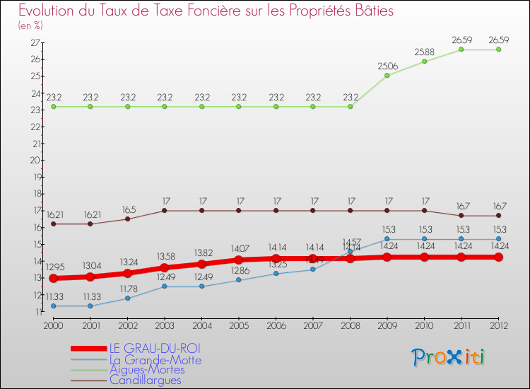 Evolution du taux de la taxe foncière sur le bati pour LE GRAU-DU-ROI et les communes proches de 2000 à 2012 Comparaison des taux de taxe foncière sur le bati pour LE GRAU-DU-ROI et les communes voisines de 2000 à 2012