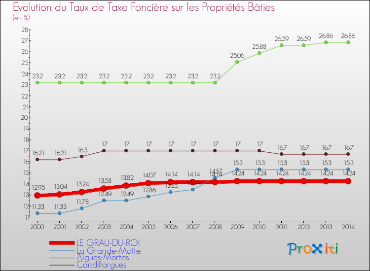 Evolution du taux de la taxe foncière sur le bati pour LE GRAU-DU-ROI et les communes proches de 2000 à 2014 Comparaison des taux de taxe foncière sur le bati pour LE GRAU-DU-ROI et les communes voisines de 2000 à 2014
