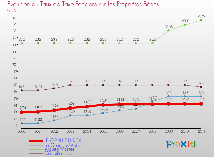 Evolution du taux de la taxe foncière sur le bati pour LE GRAU-DU-ROI et les communes proches Comparaison des taux de taxe foncière sur le bati pour LE GRAU-DU-ROI et les communes voisines