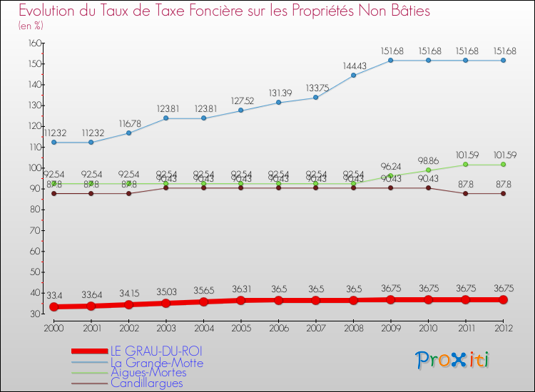 Evolution du taux de la taxe foncière sur les immeubles et terrains non batis pour LE GRAU-DU-ROI et les communes proches de 2000 à 2012 Comparaison des taux de la taxe foncière sur les immeubles et terrains non batis pour LE GRAU-DU-ROI et les communes voisines de 2000 à 2012