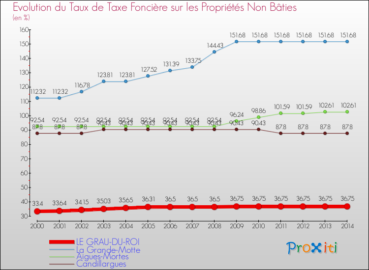 Evolution du taux de la taxe foncière sur les immeubles et terrains non batis pour LE GRAU-DU-ROI et les communes proches de 2000 à 2014 Comparaison des taux de la taxe foncière sur les immeubles et terrains non batis pour LE GRAU-DU-ROI et les communes voisines de 2000 à 2014