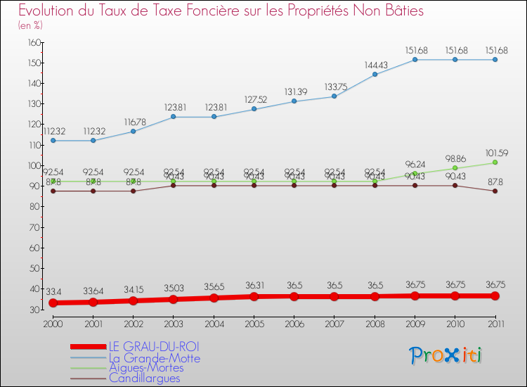Evolution du taux de la taxe foncière sur les immeubles et terrains non batis pour LE GRAU-DU-ROI et les communes proches Comparaison des taux de la taxe foncière sur les immeubles et terrains non batis pour LE GRAU-DU-ROI et les communes voisines