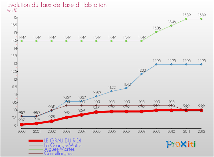 Evolution du taux de la taxe d'habitation pour LE GRAU-DU-ROI et les communes proches Comparaison des taux de la taxe d'habitation pour LE GRAU-DU-ROI et les communes voisines