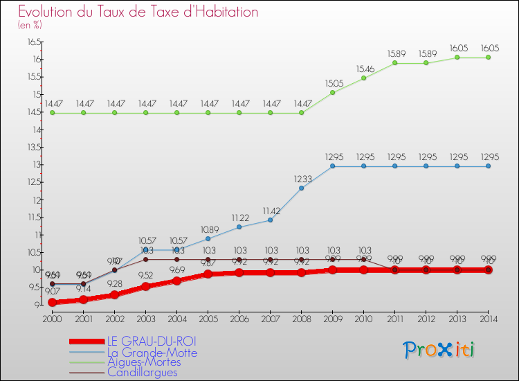 Evolution du taux de la taxe d'habitation pour LE GRAU-DU-ROI et les communes proches de 2000 à 2014 Comparaison des taux de la taxe d'habitation pour LE GRAU-DU-ROI et les communes voisines de 2000 à 2014