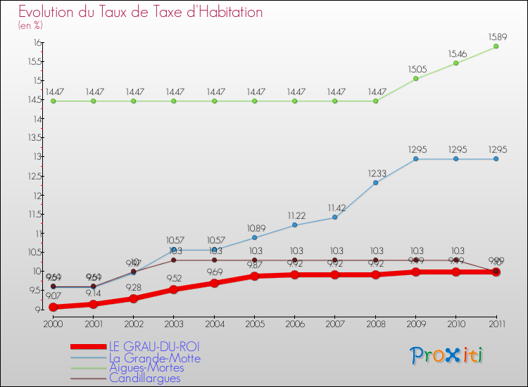 Evolution du taux de la taxe d'habitation pour LE GRAU-DU-ROI et les communes proches Comparaison des taux de la taxe d'habitation pour LE GRAU-DU-ROI et les communes voisines