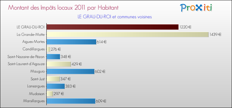 Montant des impôts locaux par Habitant pour LE GRAU-DU-ROI et les communes proches Comparaison des impôts locaux par habitant pour LE GRAU-DU-ROI et les communes voisines