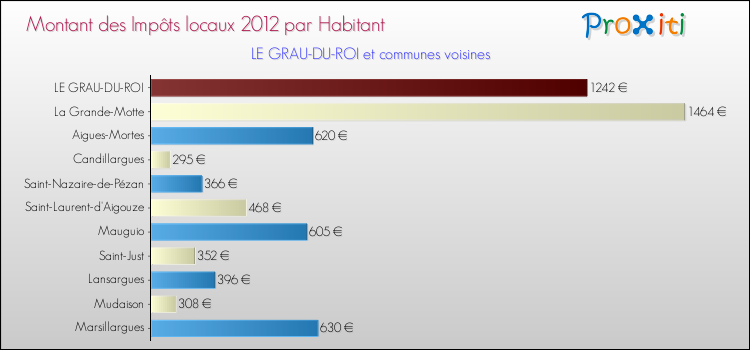 Montant des impôts locaux par Habitant pour LE GRAU-DU-ROI et les communes proches Comparaison des impôts locaux par habitant pour LE GRAU-DU-ROI et les communes voisines