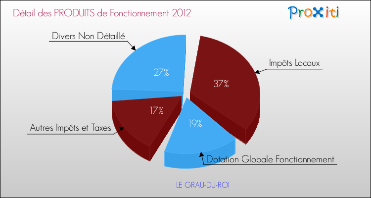 Décomposition du Budget de Fonctionnement 2012 de la commune de LE GRAU-DU-ROI Budget de Fonctionnement 2012 pour la commune de LE GRAU-DU-ROI