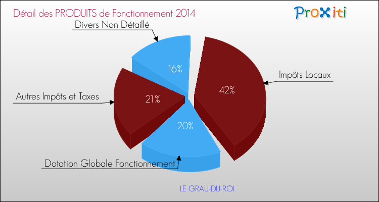 Décomposition du Budget de Fonctionnement 2014 de la commune de LE GRAU-DU-ROI Budget de Fonctionnement 2014 pour la commune de LE GRAU-DU-ROI