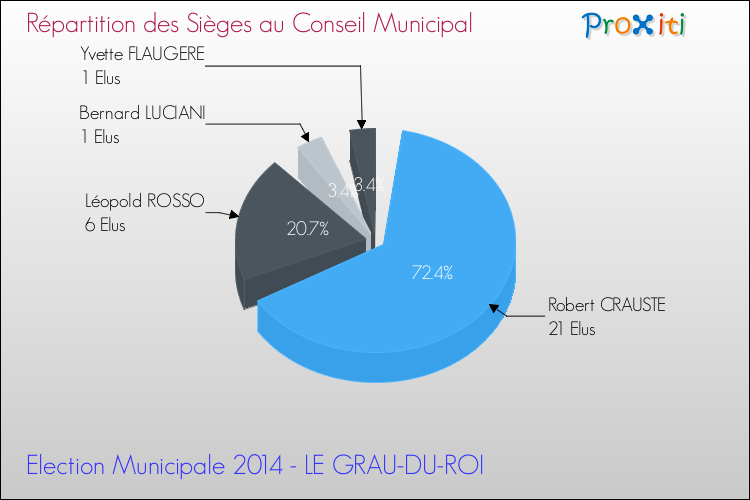 Répartition des élus au conseil municipal entre les listes au 2ème Tour des Elections Municipales 2014 de la commune de LE GRAU-DU-ROI Elections Municipales 2014 - Répartition des élus au conseil municipal entre les listes au 2ème Tour pour la commune de LE GRAU-DU-ROI