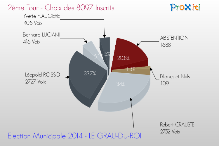 Résultats par rapport aux inscrits au 2ème Tour des Elections Municipales 2014 de la commune de LE GRAU-DU-ROI Elections Municipales 2014 - Résultats par rapport aux inscrits au 2ème Tour pour la commune de LE GRAU-DU-ROI