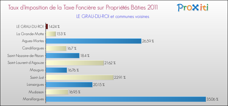 Taux d'imposition de la taxe foncière sur le bati 2011 pour LE GRAU-DU-ROI et les communes proches Comparaison des taux d'imposition de la taxe foncière sur le bati 2011 pour LE GRAU-DU-ROI et les communes voisines