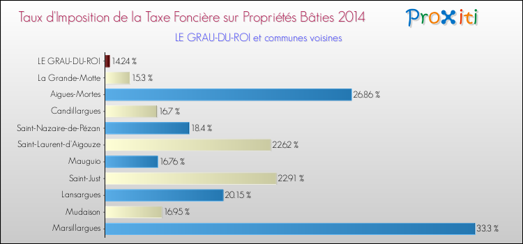 Taux d'imposition de la taxe foncière sur le bati 2014 pour LE GRAU-DU-ROI et les communes proches Comparaison des taux d'imposition de la taxe foncière sur le bati 2014 pour LE GRAU-DU-ROI et les communes voisines