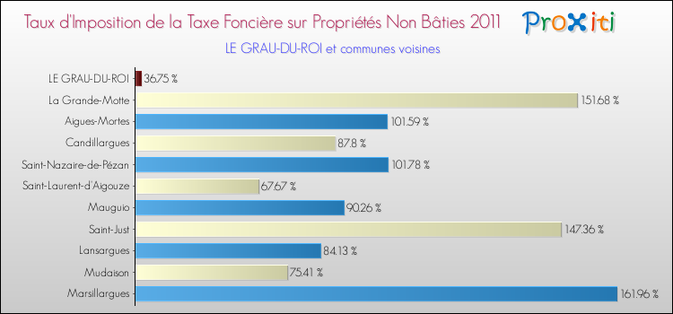 Taux d'imposition de la taxe foncière sur les immeubles et terrains non batis 2011 pour LE GRAU-DU-ROI et les communes proches Comparaison des taux d'imposition de la taxe foncière sur les immeubles et terrains non batis 2011 pour LE GRAU-DU-ROI et les communes voisines